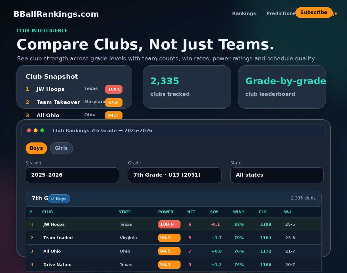 Club Rankings table with aggregated club Power Ratings