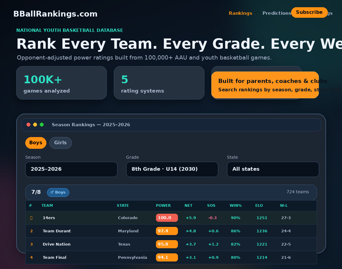Season Rankings table with opponent-adjusted Power Ratings